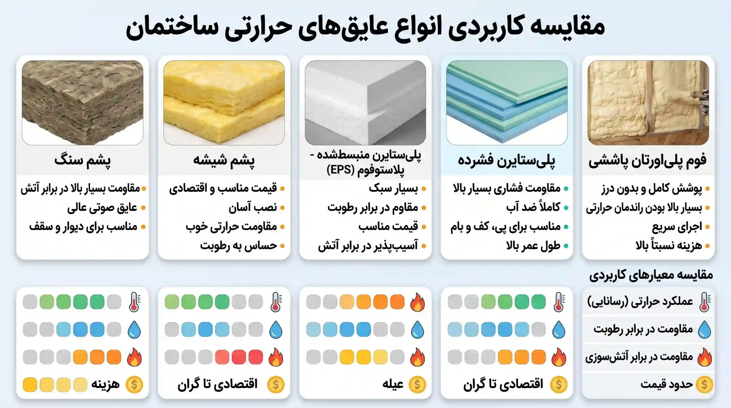 انواع عایق های حرارتی