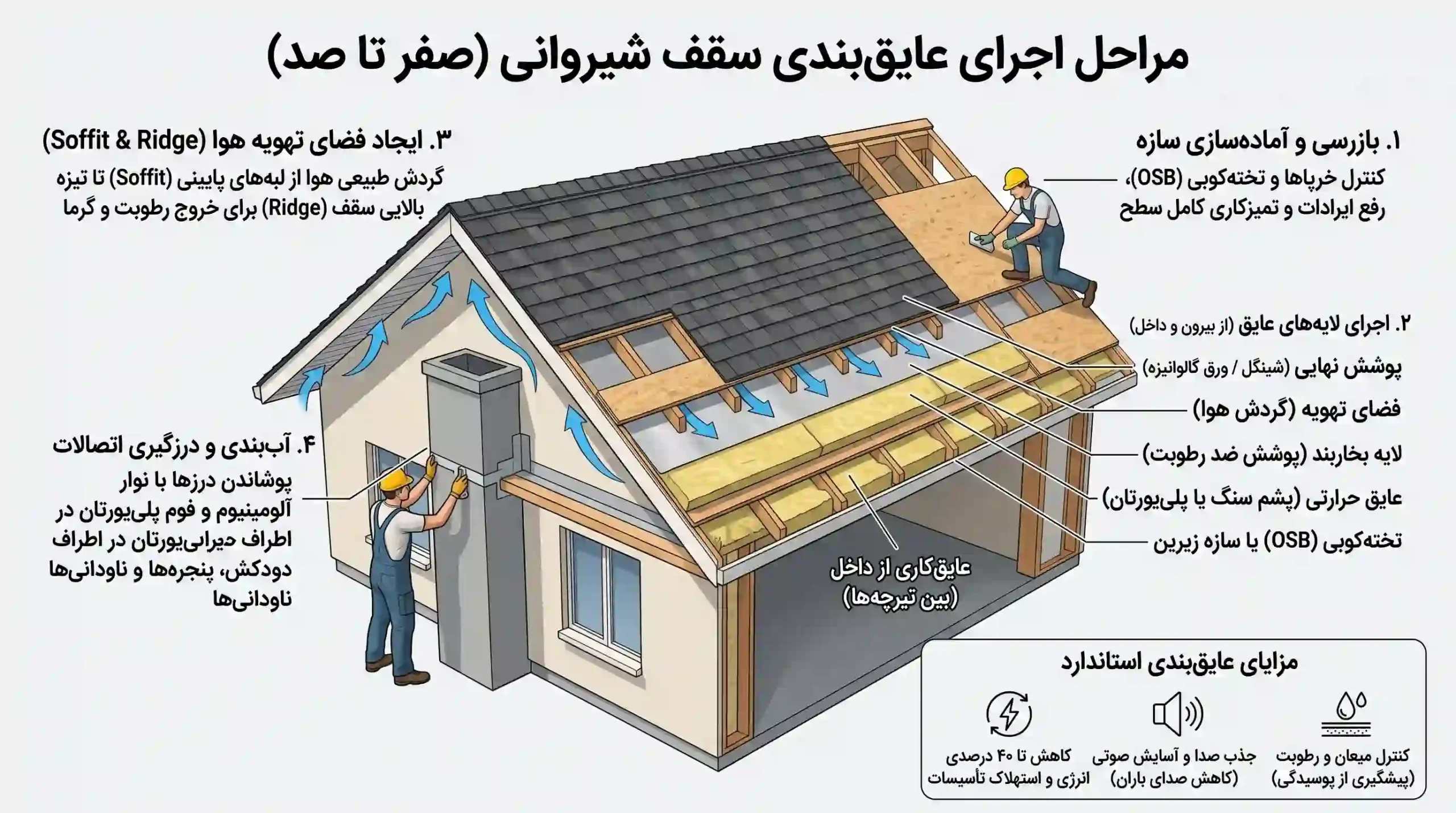 عایق بندی سقف شیروانی